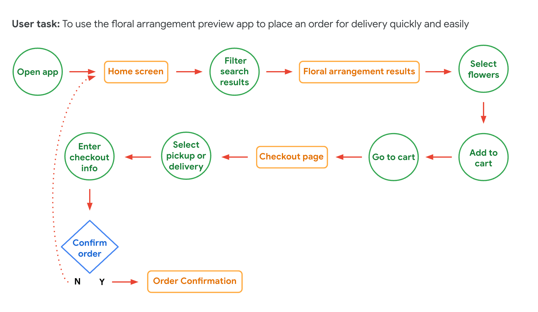 Flourish User Flow Map